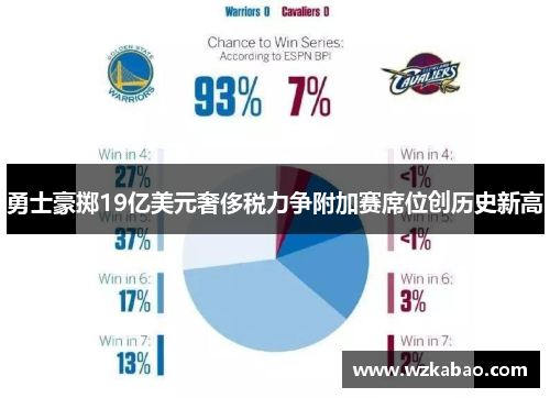 勇士豪掷19亿美元奢侈税力争附加赛席位创历史新高